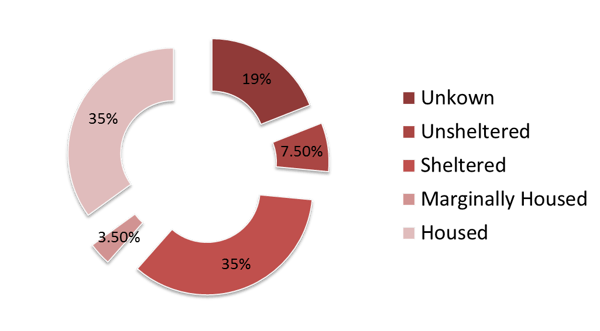 housing+stats