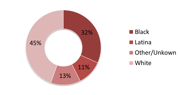 race-ethnicity