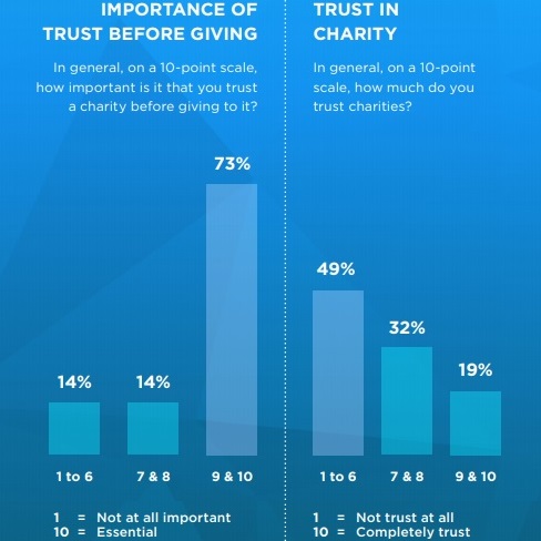 GiveOrg-Donor-Trust-Chart-square